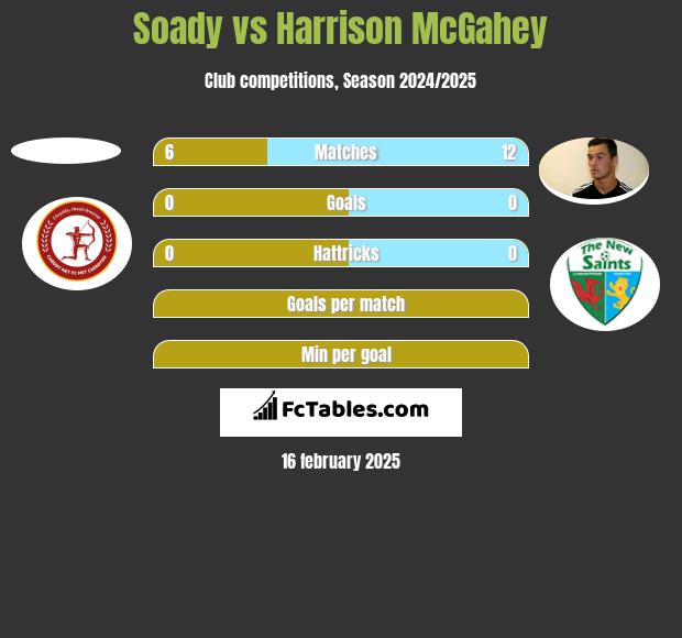 Soady vs Harrison McGahey h2h player stats