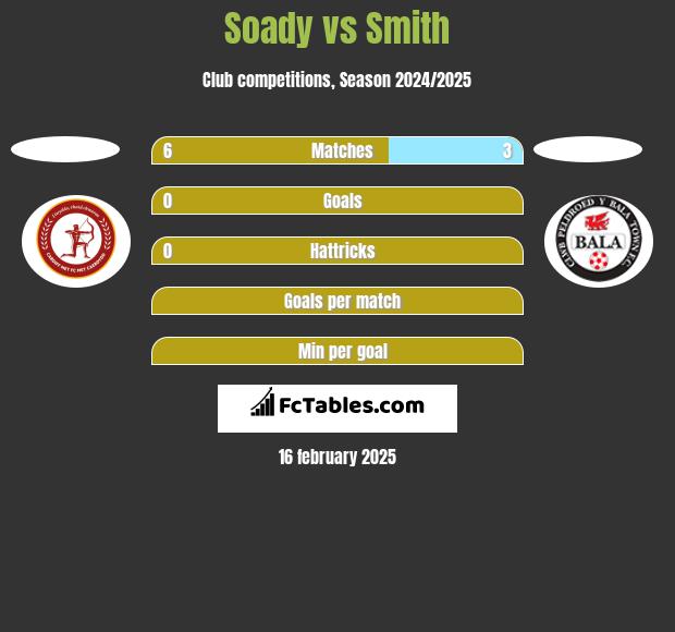 Soady vs Smith h2h player stats