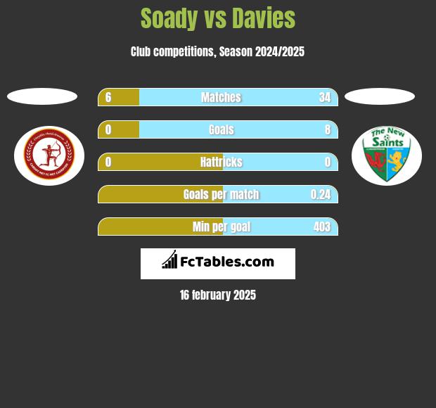 Soady vs Davies h2h player stats