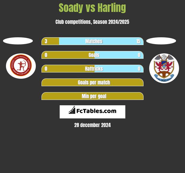 Soady vs Harling h2h player stats