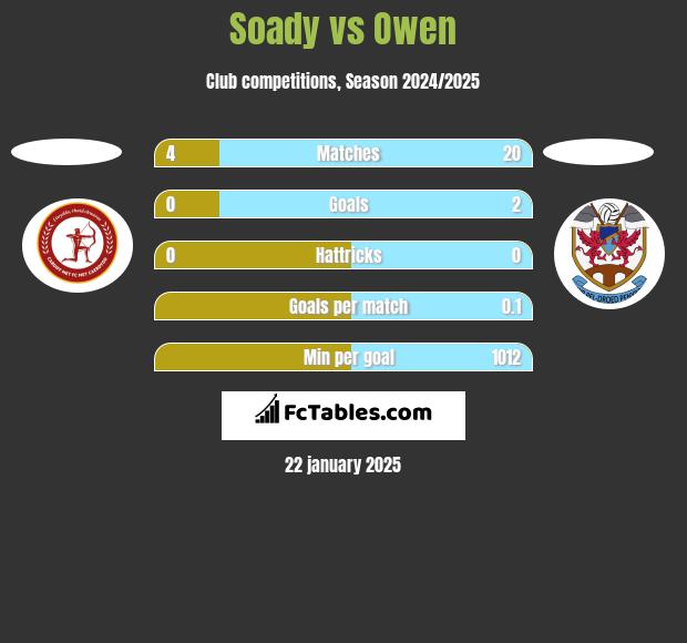 Soady vs Owen h2h player stats