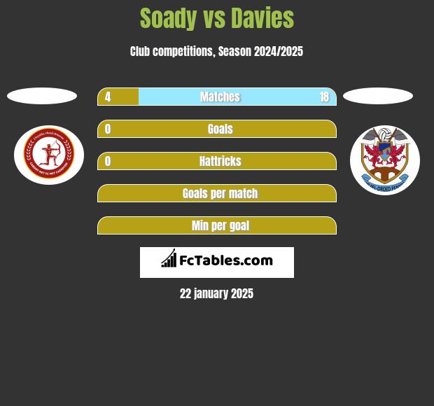 Soady vs Davies h2h player stats