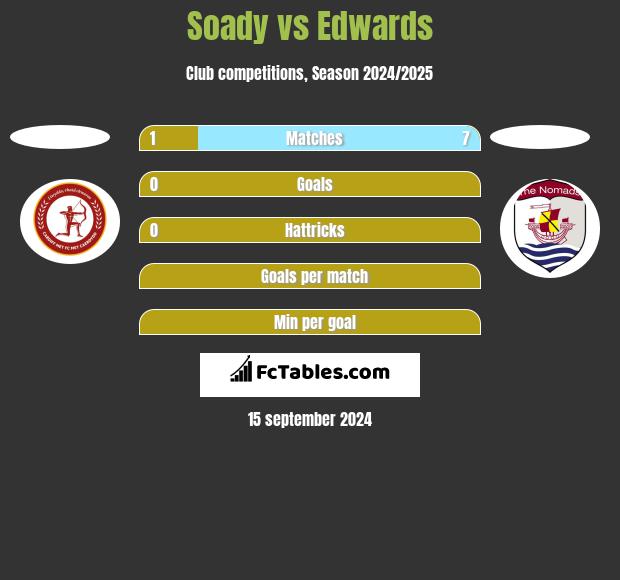 Soady vs Edwards h2h player stats