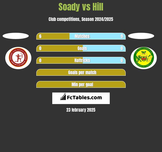 Soady vs Hill h2h player stats