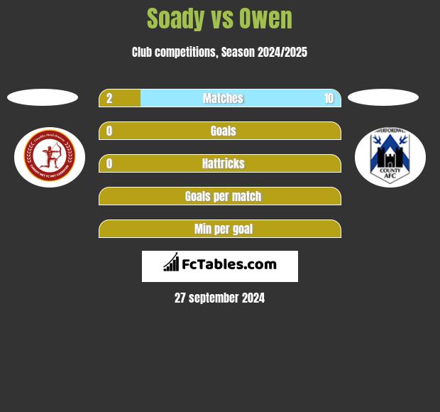 Soady vs Owen h2h player stats