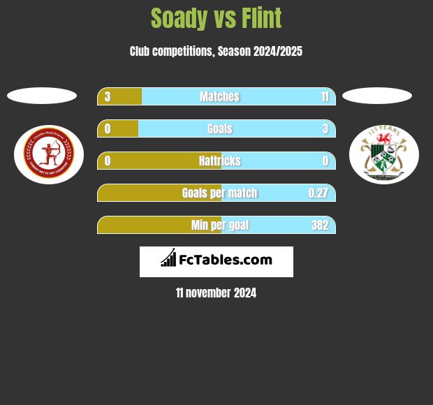 Soady vs Flint h2h player stats