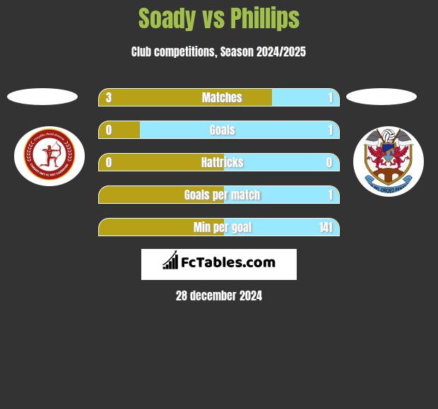 Soady vs Phillips h2h player stats