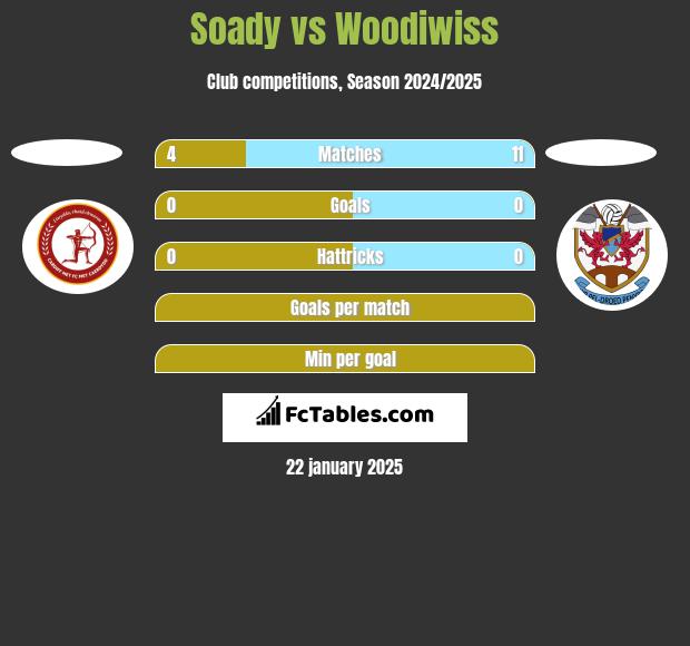 Soady vs Woodiwiss h2h player stats