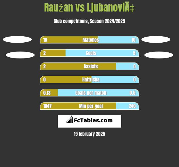 Raužan vs LjubanoviÄ‡ h2h player stats