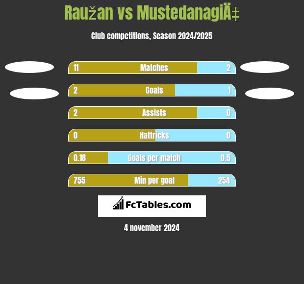 Raužan vs MustedanagiÄ‡ h2h player stats