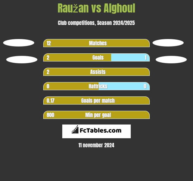 Raužan vs Alghoul h2h player stats