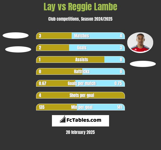 Lay vs Reggie Lambe h2h player stats