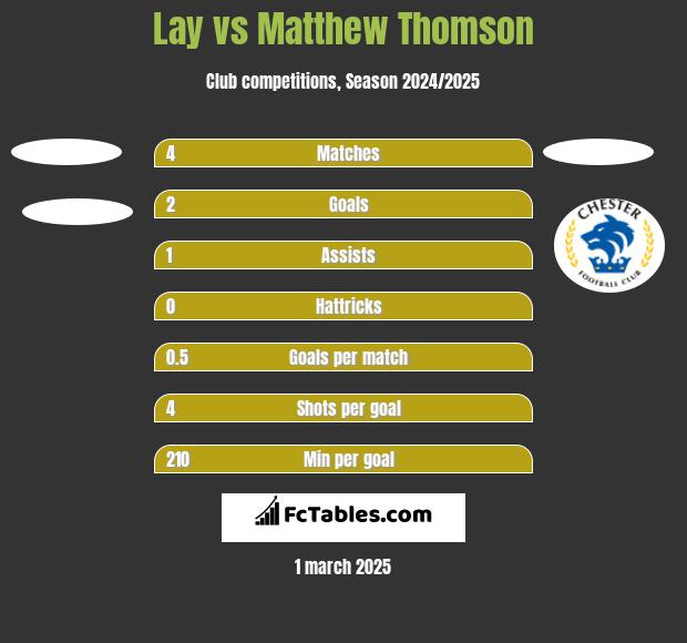 Lay vs Matthew Thomson h2h player stats