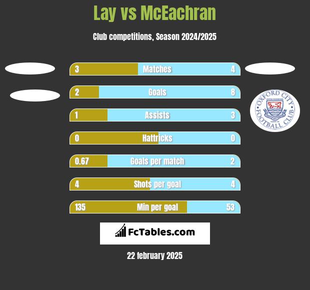 Lay vs McEachran h2h player stats