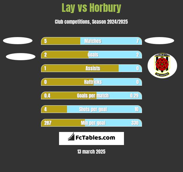 Lay vs Horbury h2h player stats