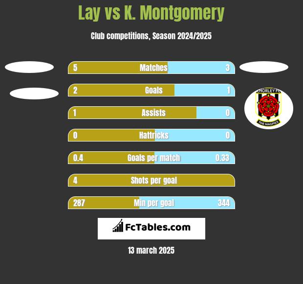 Lay vs K. Montgomery h2h player stats