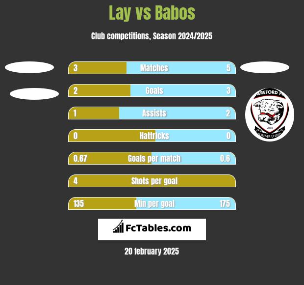 Lay vs Babos h2h player stats