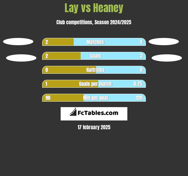 Lay vs Heaney h2h player stats