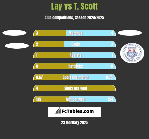 Lay vs T. Scott h2h player stats