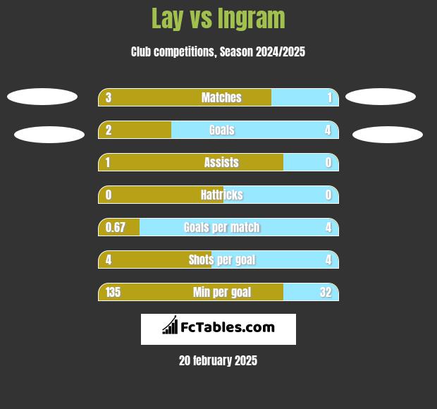 Lay vs Ingram h2h player stats