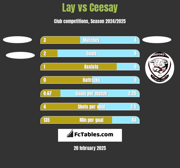 Lay vs Ceesay h2h player stats