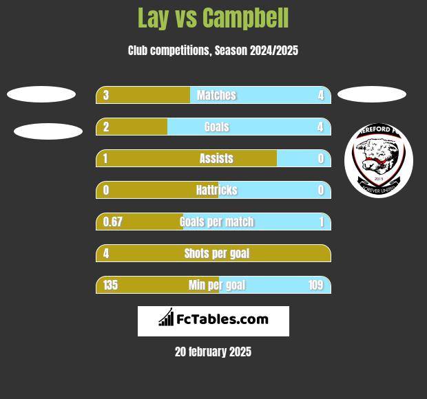 Lay vs Campbell h2h player stats