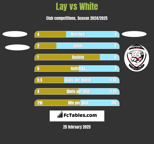 Lay vs White h2h player stats