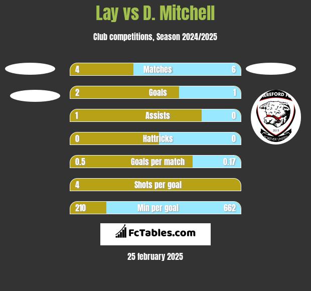 Lay vs D. Mitchell h2h player stats