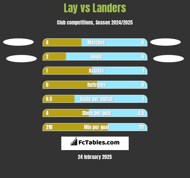 Lay vs Landers h2h player stats