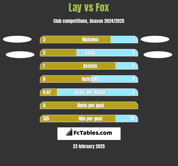 Lay vs Fox h2h player stats