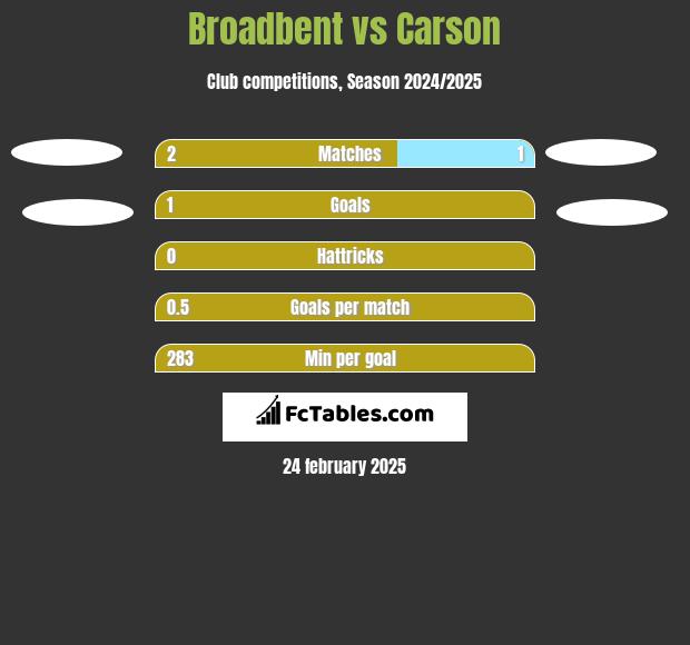 Broadbent vs Carson h2h player stats