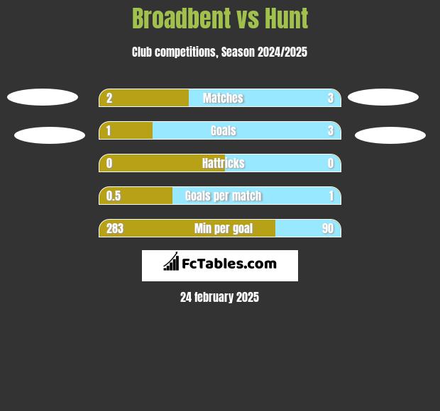 Broadbent vs Hunt h2h player stats