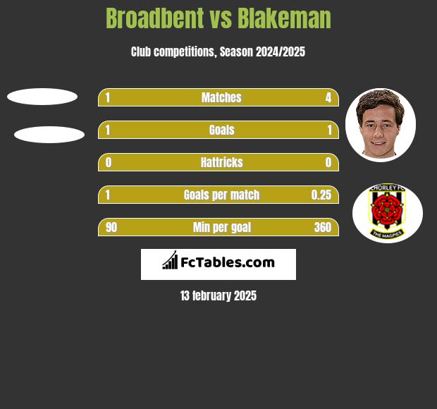 Broadbent vs Blakeman h2h player stats