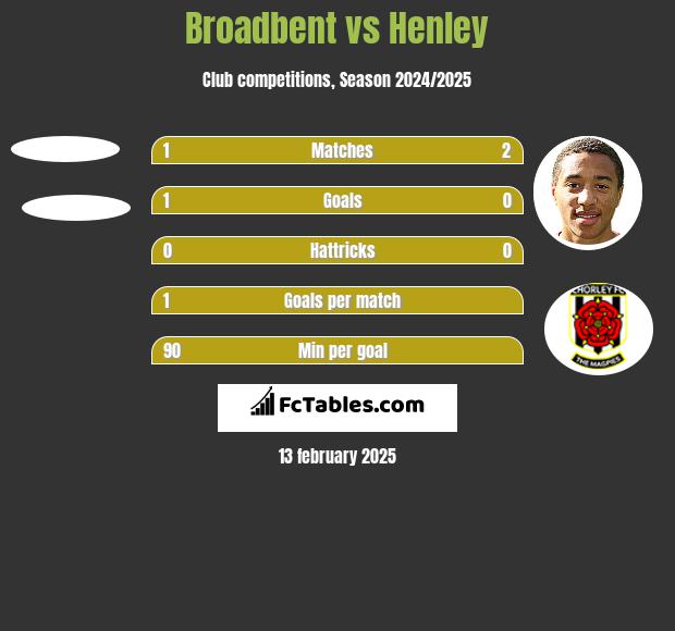 Broadbent vs Henley h2h player stats