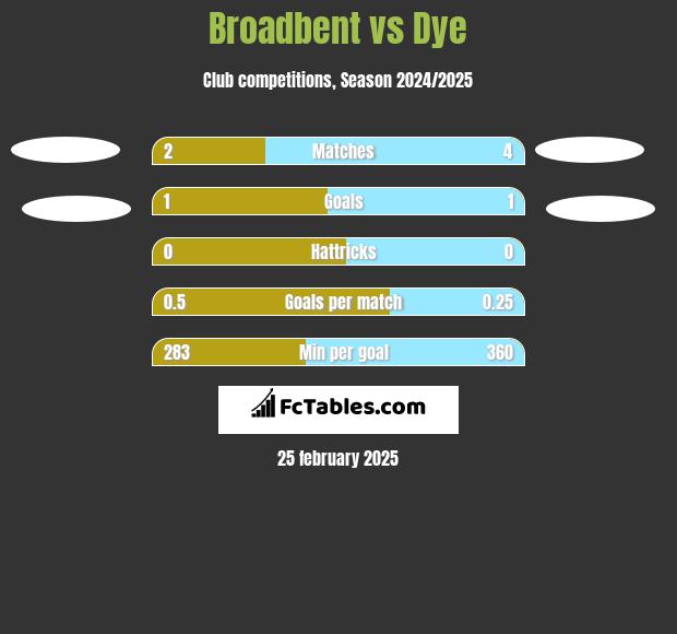 Broadbent vs Dye h2h player stats