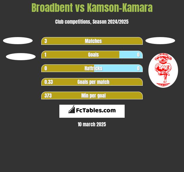 Broadbent vs Kamson-Kamara h2h player stats