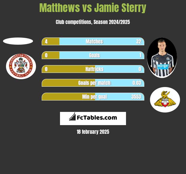 Matthews vs Jamie Sterry h2h player stats