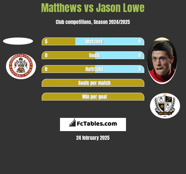 Matthews vs Jason Lowe h2h player stats