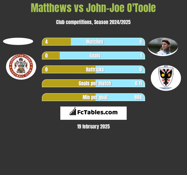 Matthews vs John-Joe O'Toole h2h player stats