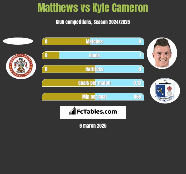 Matthews vs Kyle Cameron h2h player stats