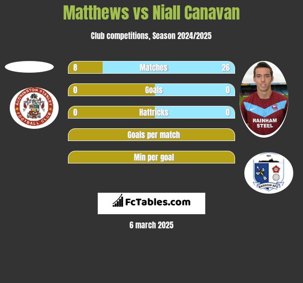 Matthews vs Niall Canavan h2h player stats