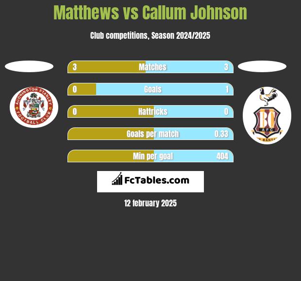 Matthews vs Callum Johnson h2h player stats