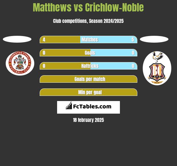 Matthews vs Crichlow-Noble h2h player stats