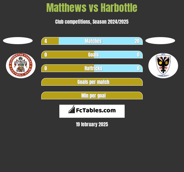 Matthews vs Harbottle h2h player stats