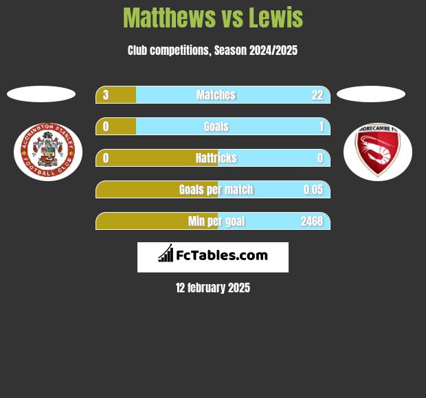 Matthews vs Lewis h2h player stats