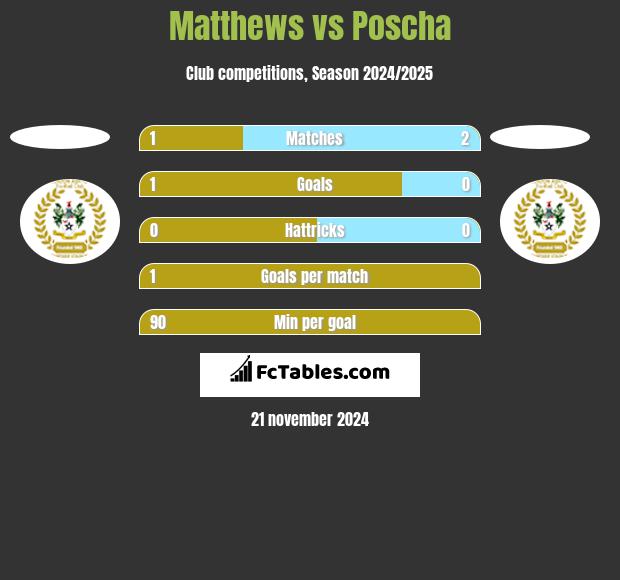 Matthews vs Poscha h2h player stats