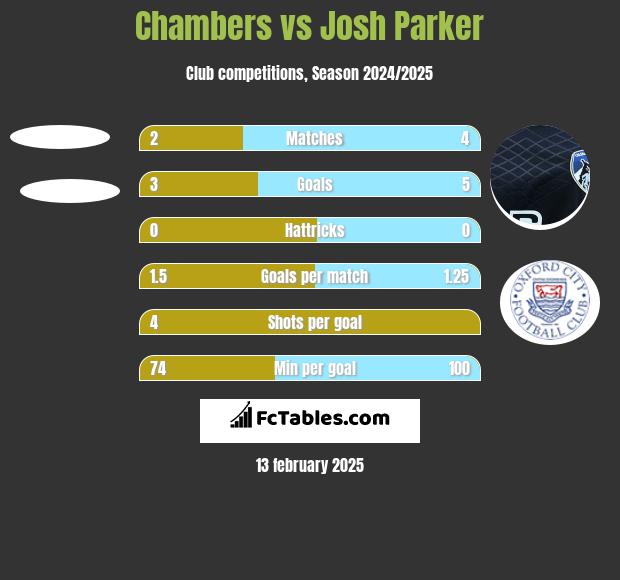 Chambers vs Josh Parker h2h player stats