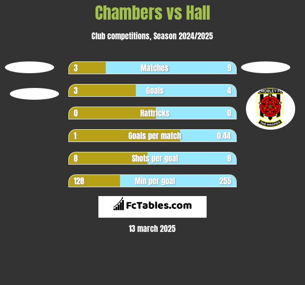 Chambers vs Hall h2h player stats