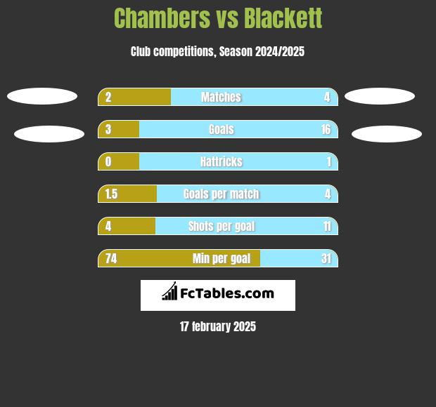 Chambers vs Blackett h2h player stats