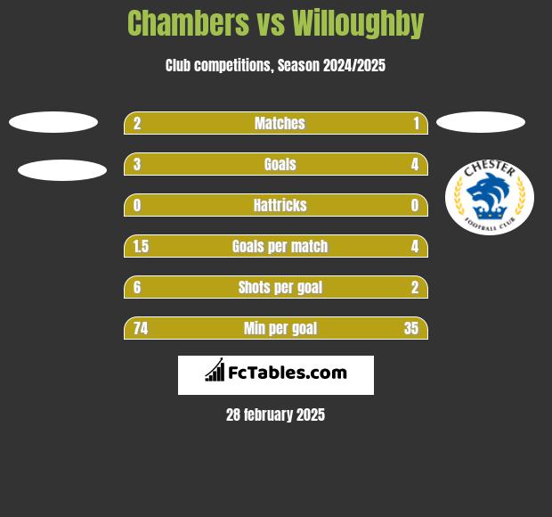 Chambers vs Willoughby h2h player stats